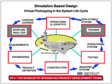 DoD System Life Cycle Design via Simulation Based Design